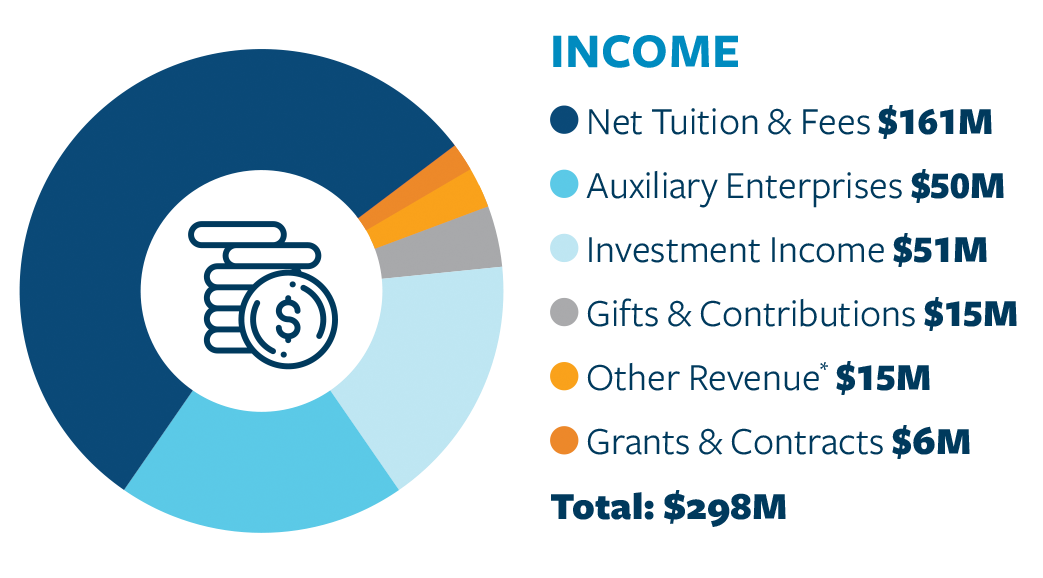 Financial Update